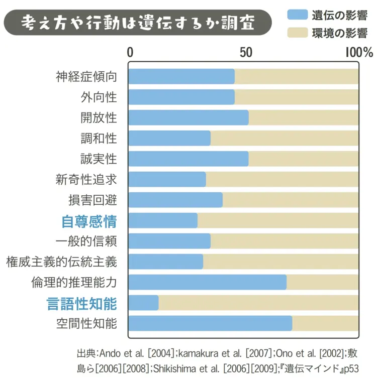 考え方や行動は遺伝するか調査