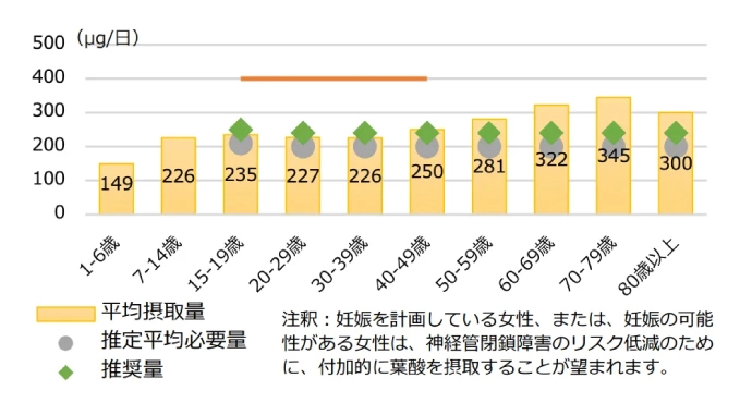 資料：厚生労働省 平成 29 年国民健康・栄養調査 厚生労働省 日本人の食事摂取基準（2015 年版）