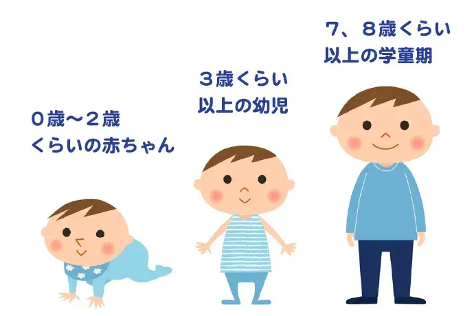 0歳〜2歳くらいの赤ちゃん　3歳くらい以上の幼児　7、8歳くらい以上の学童期