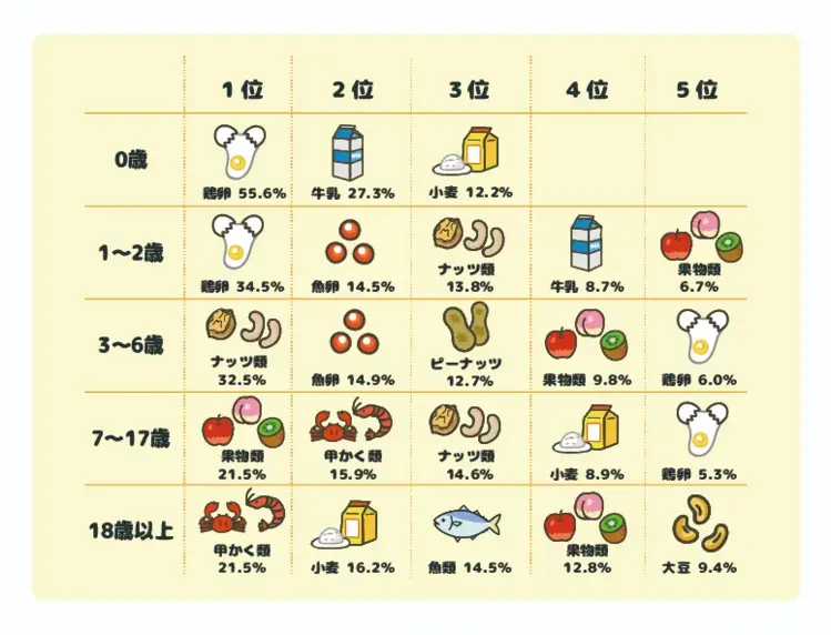 年齢別新規発症原因食物表