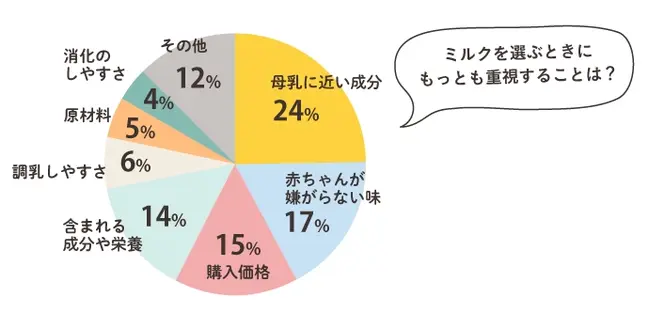 ミルク選びのポイント