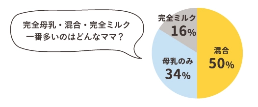 先輩ママ356人アンケート 母乳 ミルク 混合みんなどうしてる