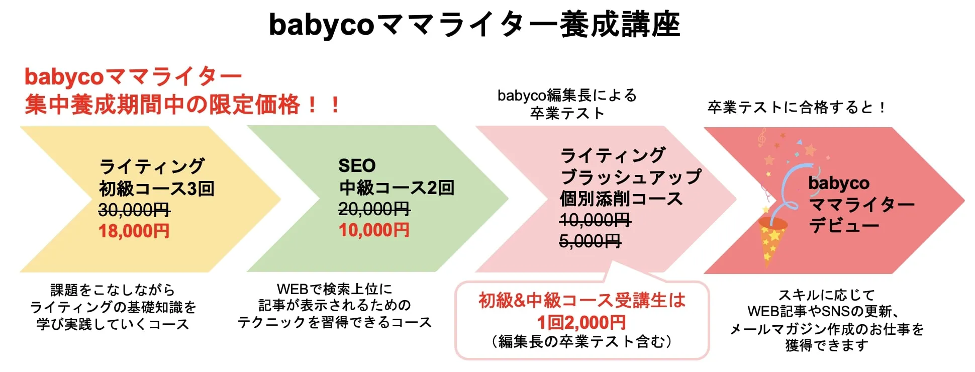 babycoママライター養成講座　コース紹介