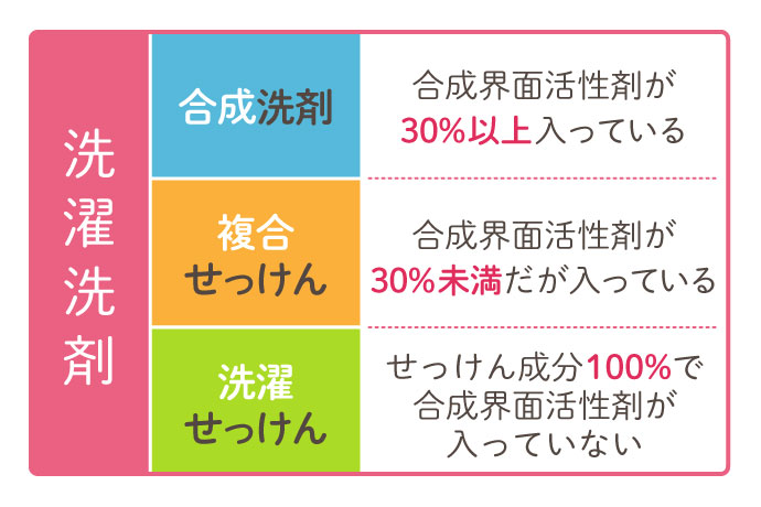洗濯洗剤の種類、合成洗剤、複合せっけん、洗濯せっけんの違い