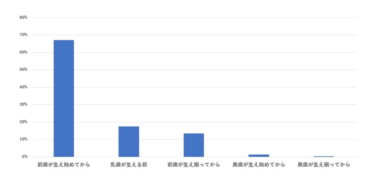 乳歯ケアを始めた時期のグラフ