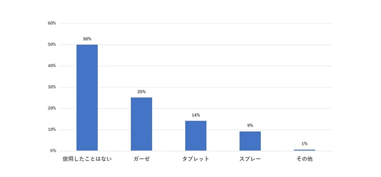 歯磨き粉以外の口内ケアについてまとめたグラフ