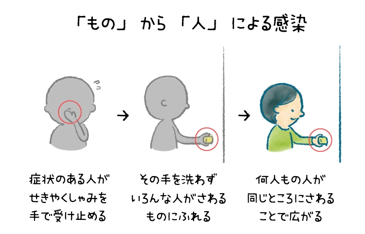 「もの」から「人」による感染