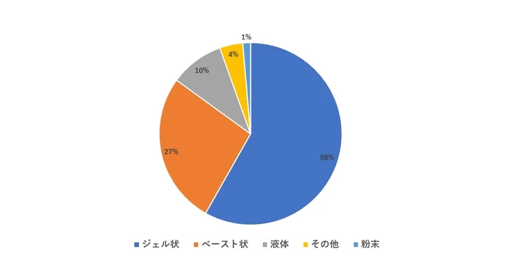 使いやすい歯磨き粉の形状のグラフ