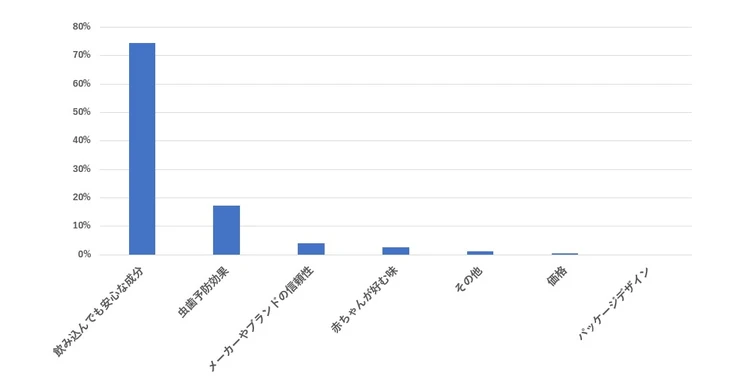 歯磨き粉を選ぶ際に重視するポイントをまとめたグラフ