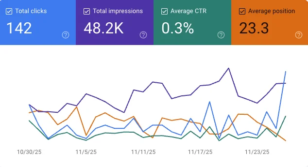 Google Search Console performance dashboard showing organic traffic growth over time