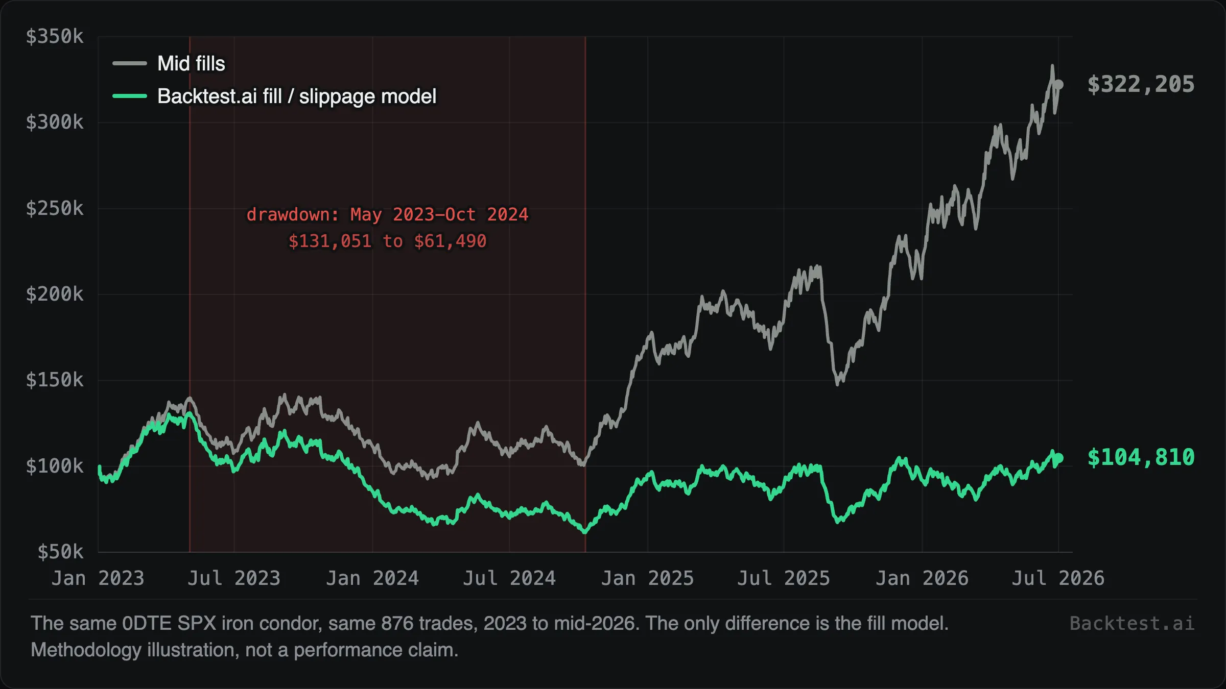 Two equity curves from $100k, 2023 to mid-2026: mid fills climb to $322,205 while the same trades through the calibrated fill model end at $104,810.