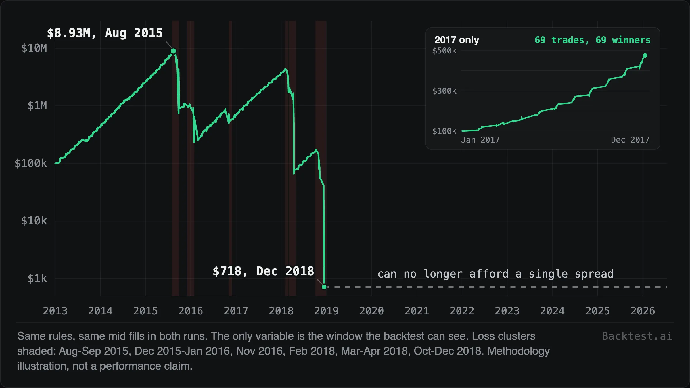 Log-scale equity curve rising from $100k to $8.93M by August 2015 then collapsing to $718 by December 2018; an inset shows 2017 alone winning 69 of 69 trades.