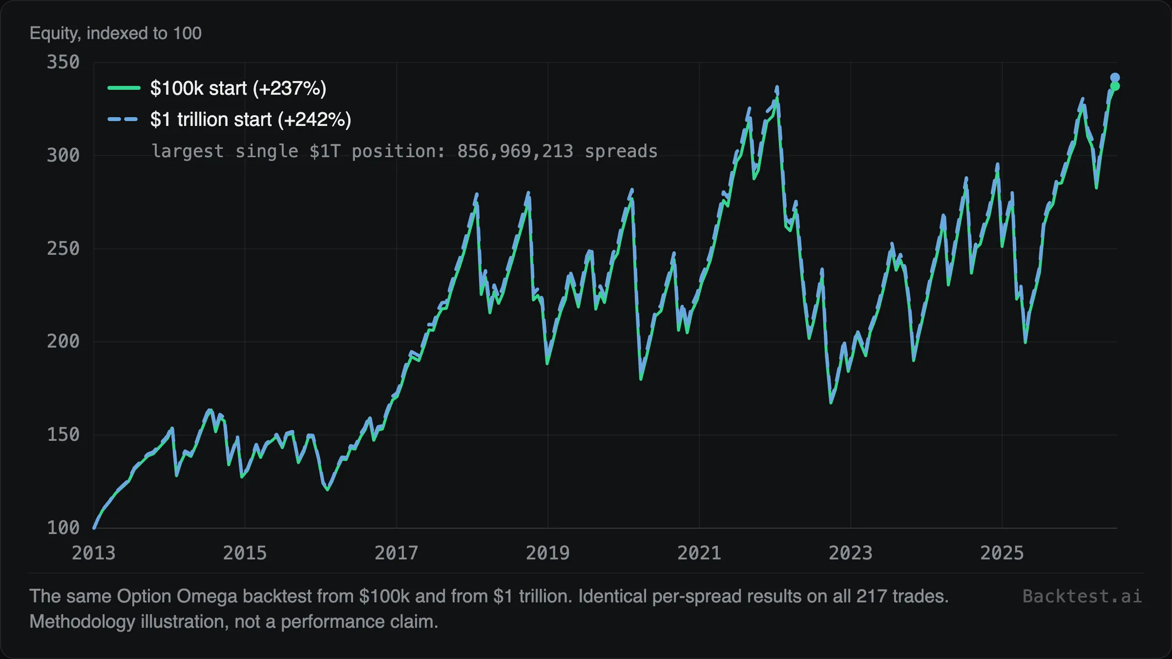 Two indexed equity curves from $100k and $1 trillion starts overlap almost perfectly, 2013 to 2026, with the largest single position noted in the legend.