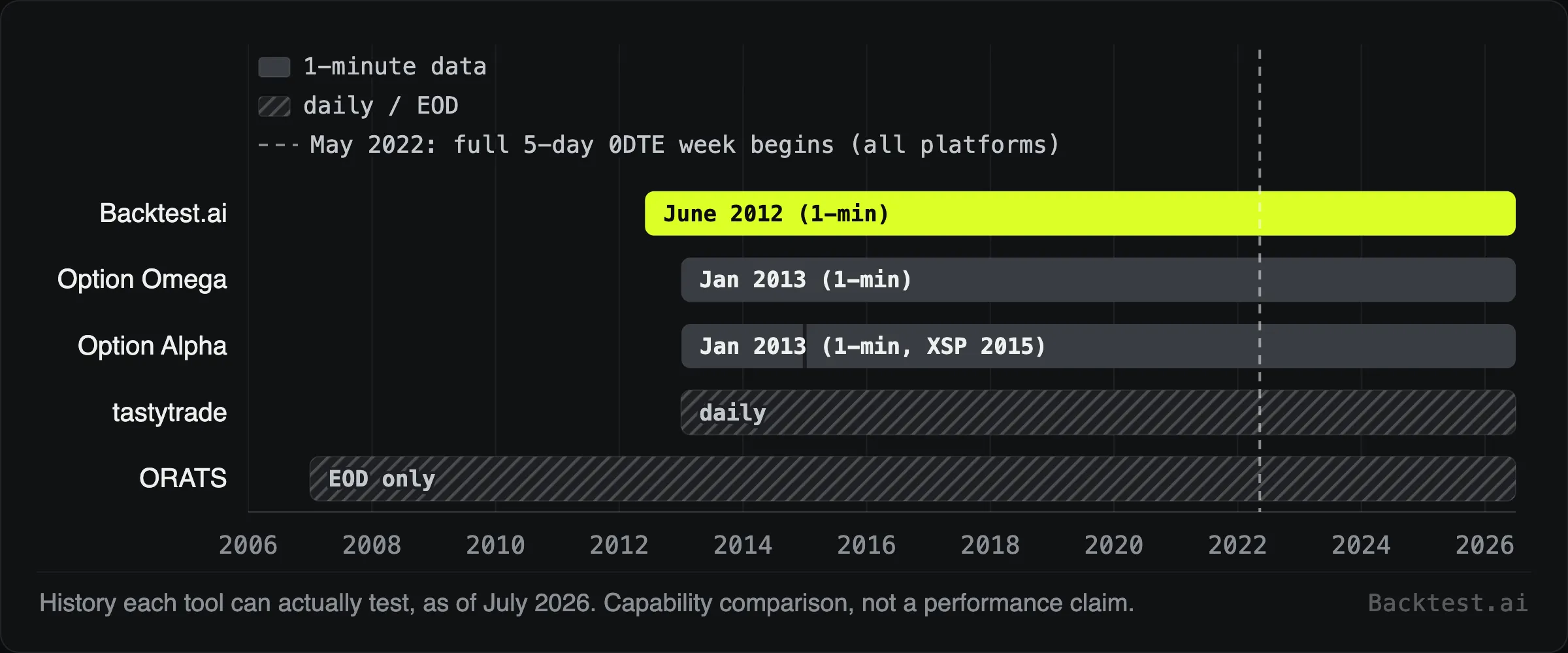 Horizontal bars of testable history per tool: Backtest.ai from June 2012 at 1-minute, rivals from 2007 to 2013, with the May 2022 full-week 0DTE start marked.