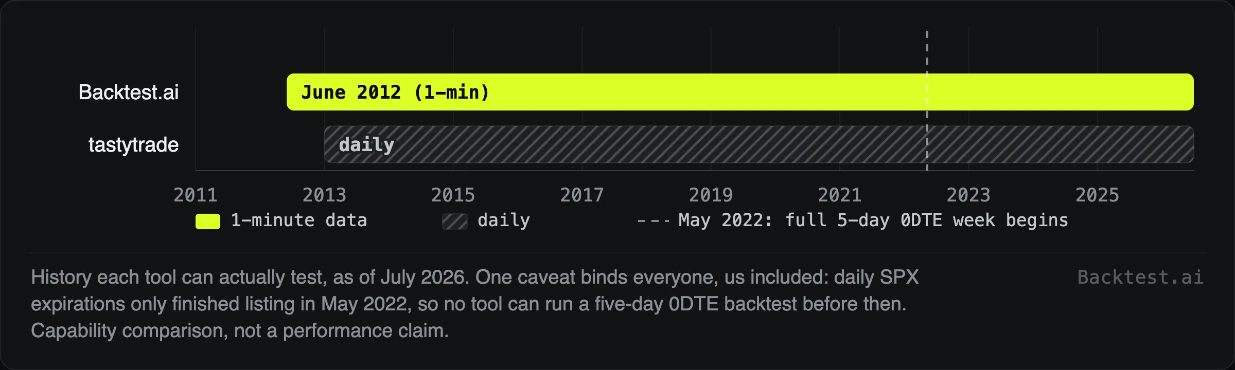 Two horizontal bars comparing testable history: Backtest.ai from June 2012 at 1-minute resolution versus tastytrade from 2013 on daily bars, May 2022 dashed marker explained in the legend.