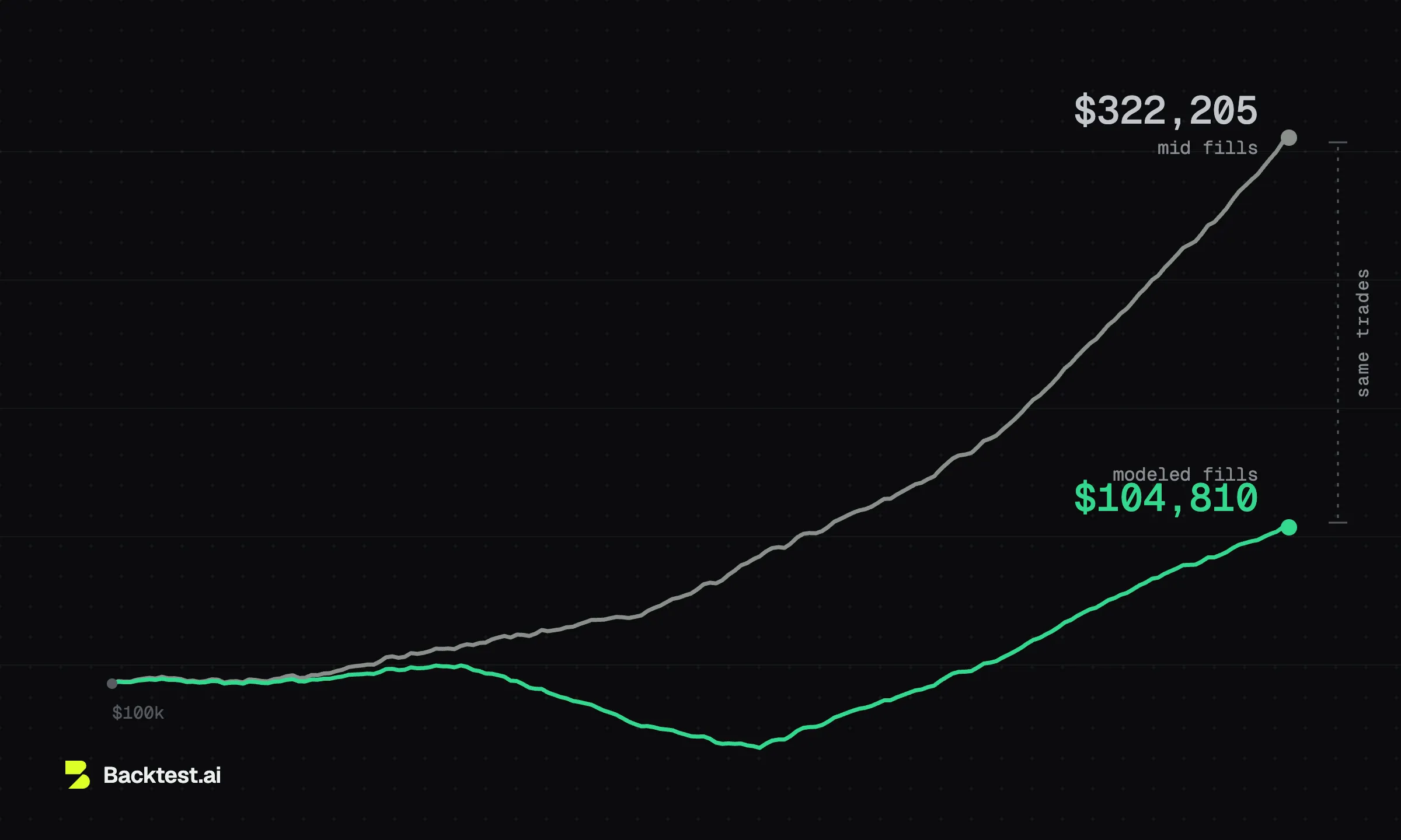 Two equity curves from a $100k start: mid fills climb to $322,205 while the same trades through modeled fills end at $104,810.