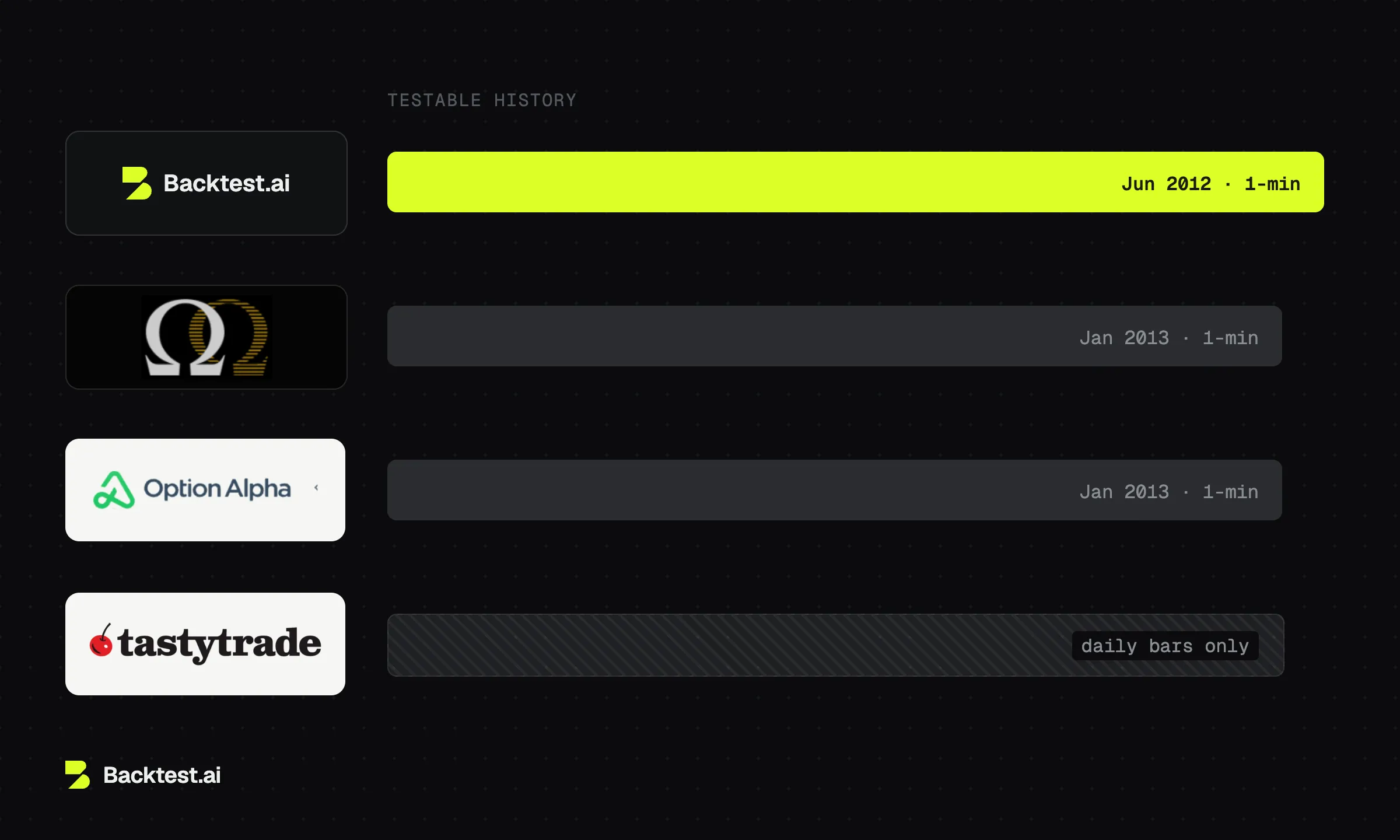 Horizontal bars of testable history: Backtest.ai from June 2012 at 1-minute resolution, Option Omega and Option Alpha from January 2013, tastytrade on daily bars only.