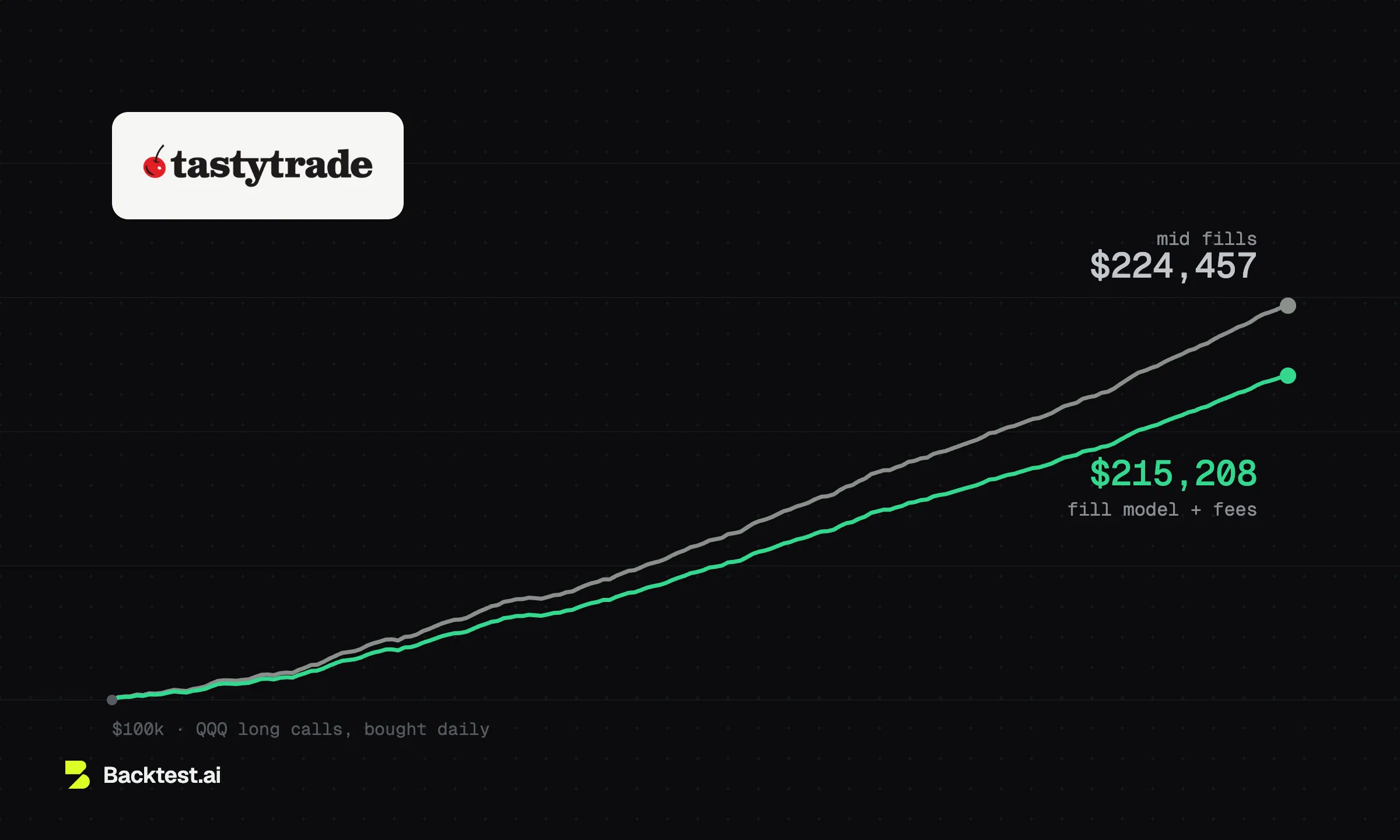 Two nearly parallel equity curves from a $100k start under the tastytrade logo: mid fills end at $224,457, the fill model plus fees at $215,208.
