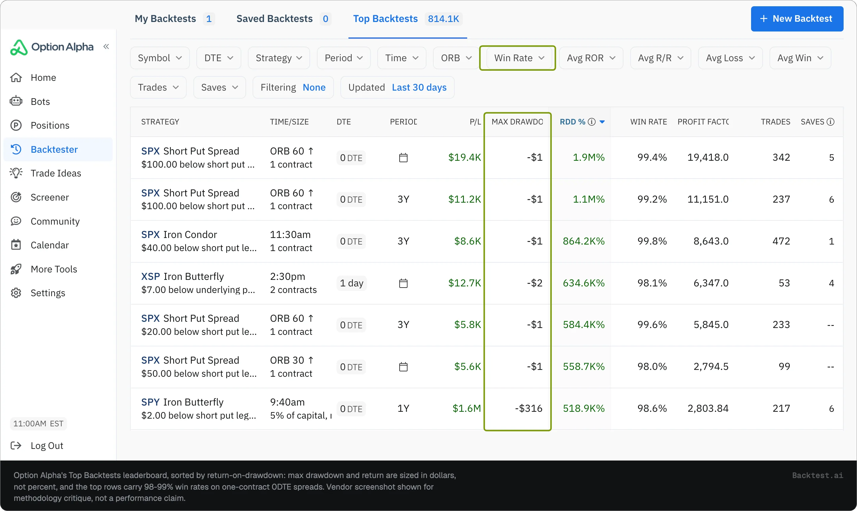 Option Alpha Top Backtests leaderboard sorted by return over drawdown, with 98 to 99 percent win rates and max drawdowns of one to two dollars, filter chip and drawdown column boxed.