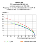 THT female header; 0.6 x 1.0 mm solder pin; straight; 100% protected against mismating; Pin spacing 7.5 mm; 10-pole; light gray