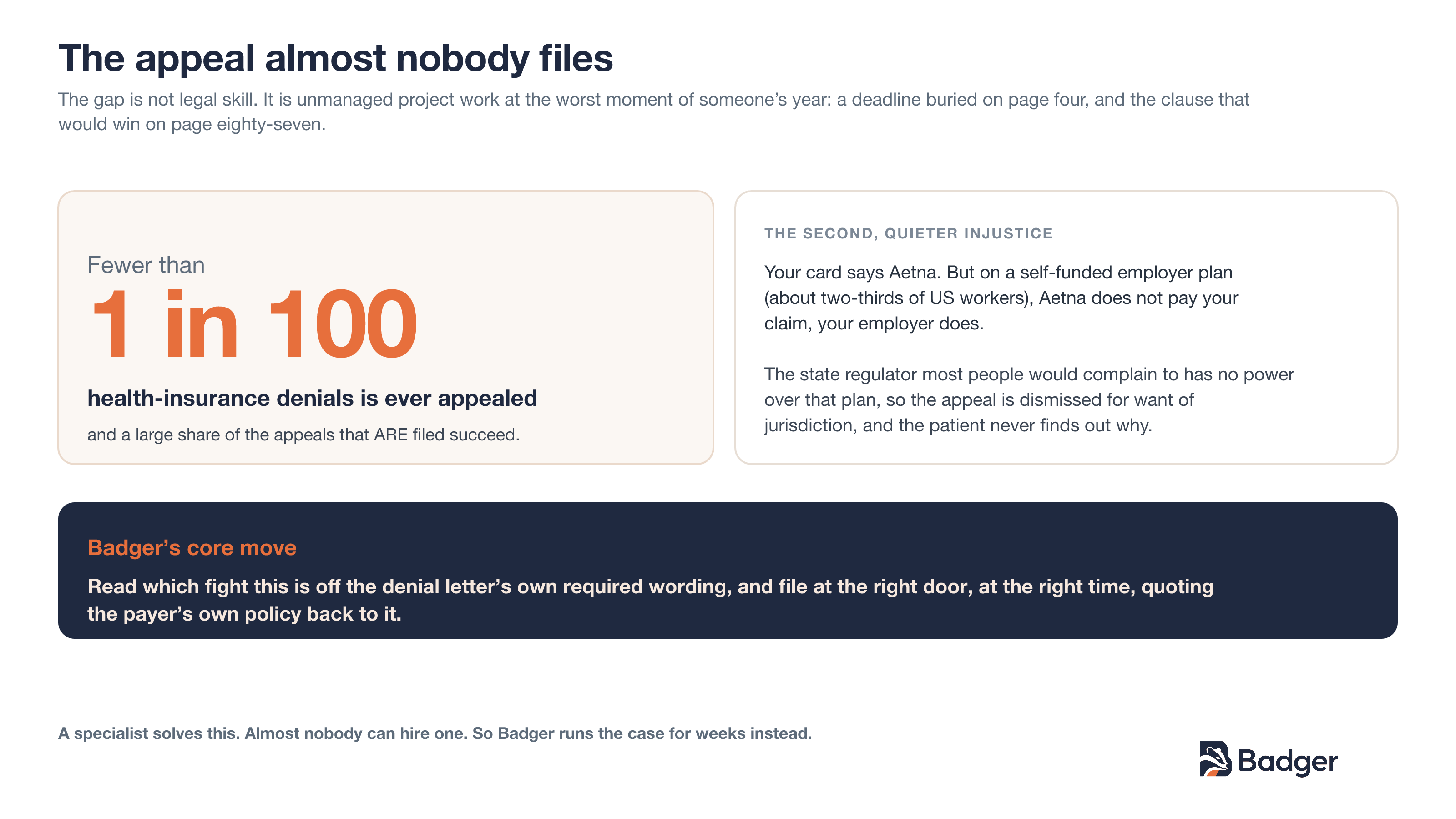 Fewer than one in a hundred denials is ever appealed, and even filed appeals often fight at the wrong door because the plan is self-funded. Badger reads which fight this is off the letter's own required wording.