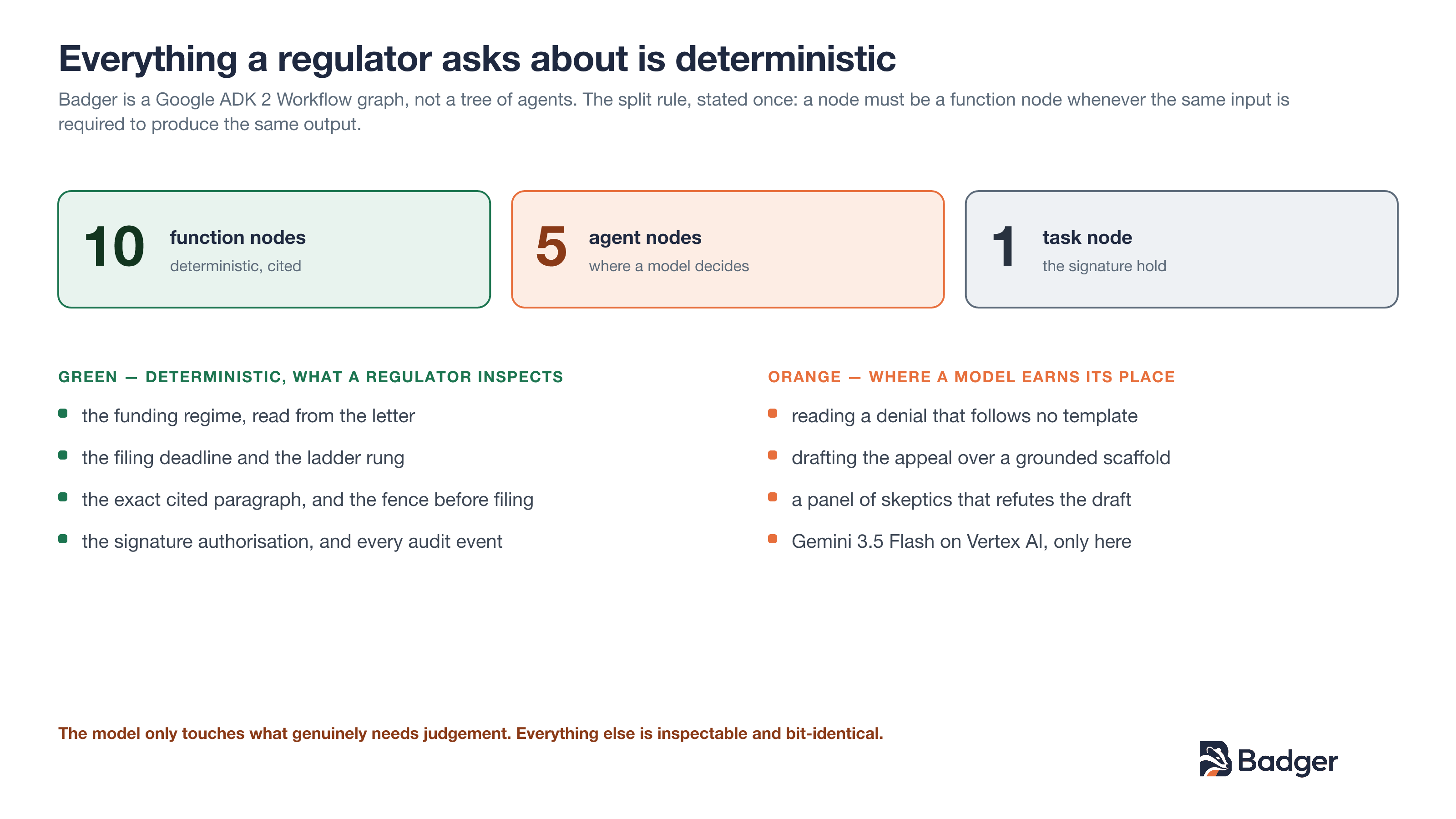 Everything a regulator asks about is a deterministic function node; the model appears only where judgement is genuinely required. 10 function nodes, 5 agent nodes, 1 task node.