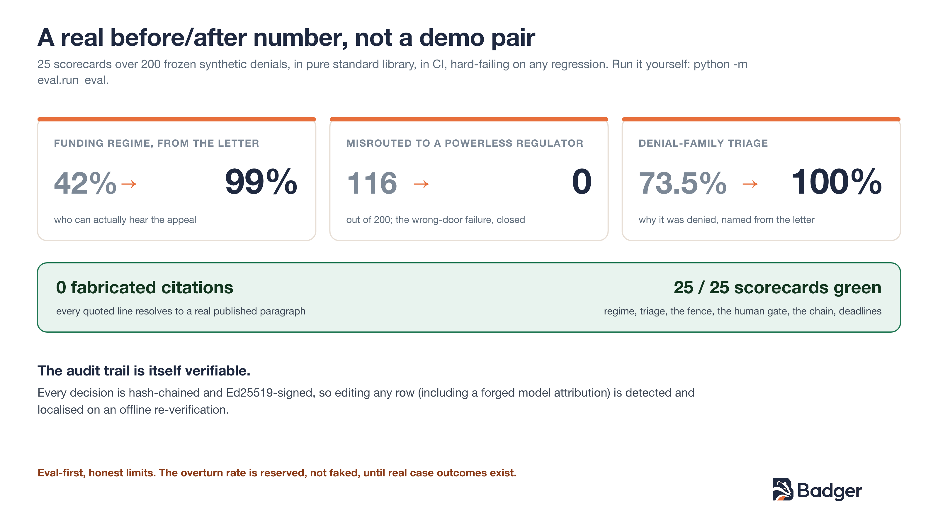 A real before/after number, not a demo pair: funding regime 42% to 99%, 116 to 0 cases misrouted to a powerless regulator, triage 73.5% to 100%, zero fabricated citations, 25 of 25 scorecards green, and a tamper-evident audit trail.