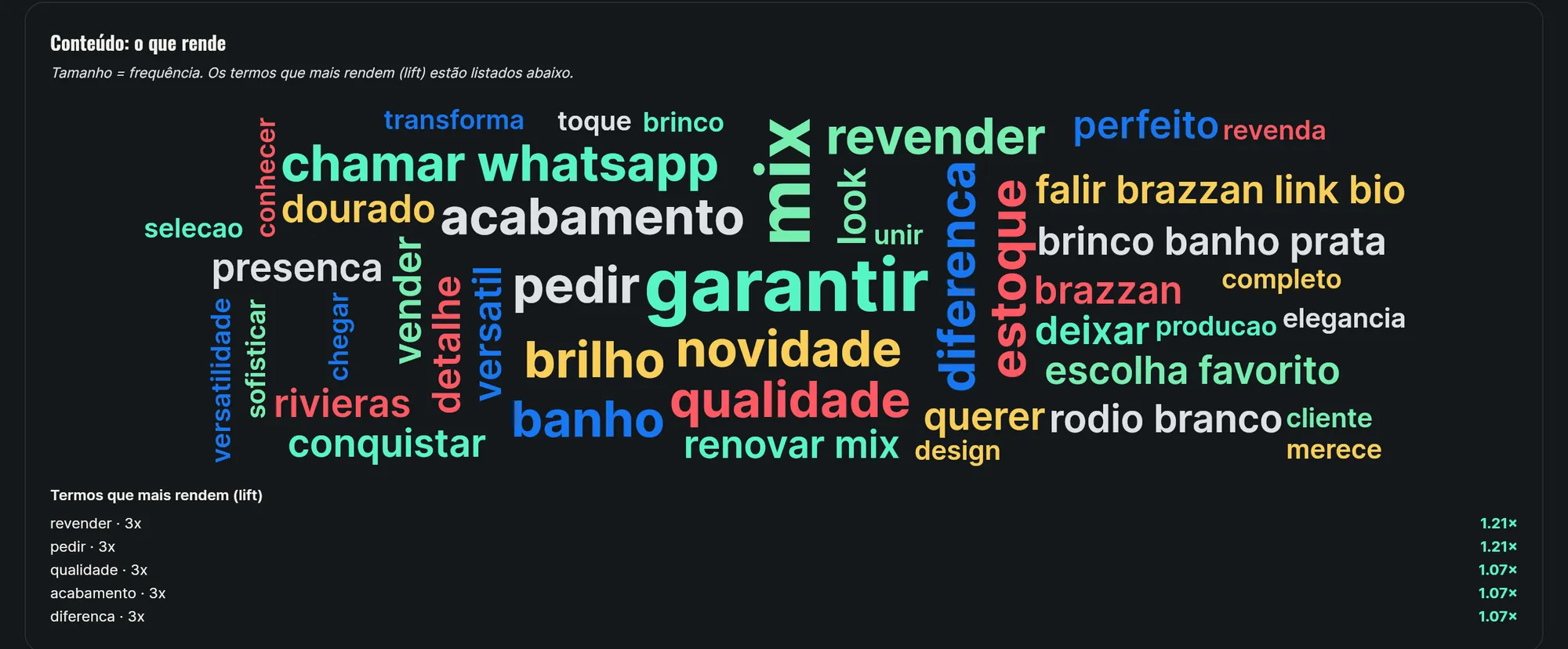 Print do BAM-MKT: nuvem de termos do conteúdo publicado e lista dos que mais rendem