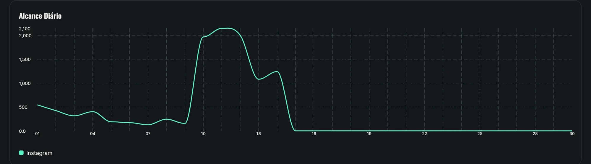 Print do BAM-MKT: gráfico de alcance diário do Instagram no mês