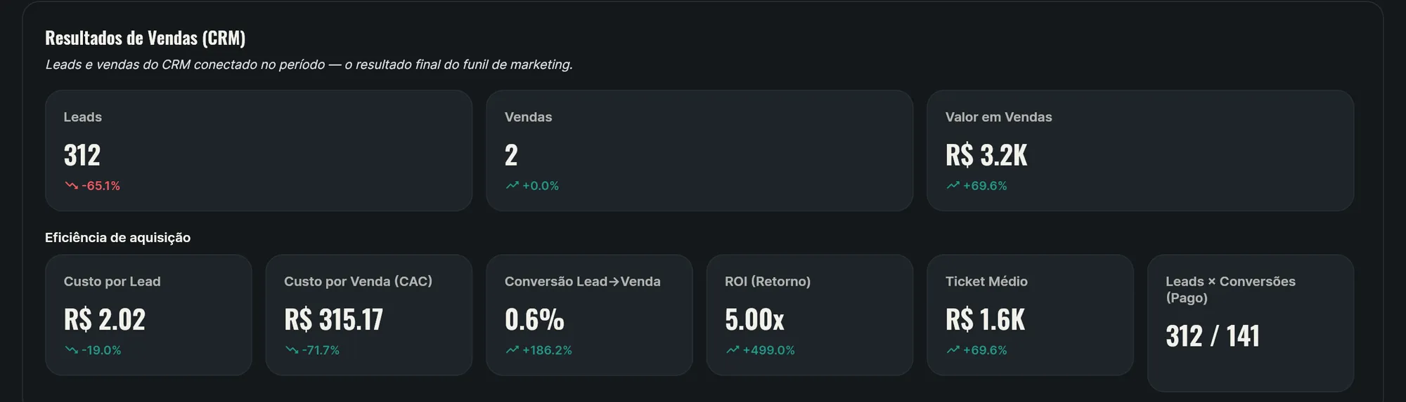 Print do BAM-MKT: bloco de resultados de vendas do CRM com leads, vendas, CPL, CAC, ticket médio e ROI