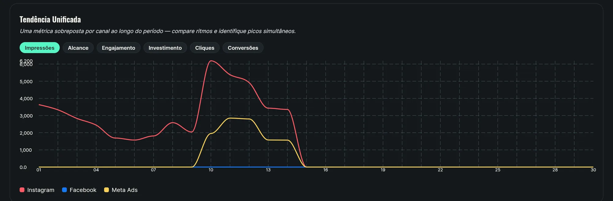 Print do BAM-MKT: gráfico de tendência unificada com Instagram, Facebook e Meta Ads sobrepostos