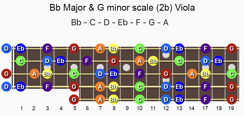 B♭ Major & G minor scale notes on Banjo