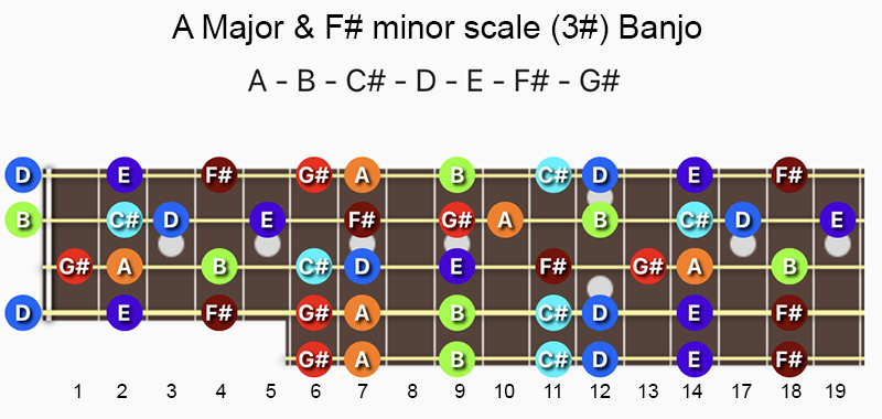 A Major & F♯ minor scale notes on Banjo