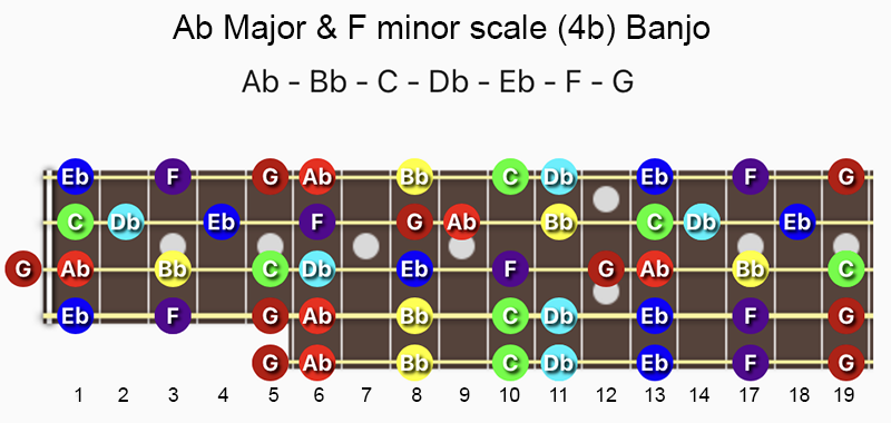 A♭ Major & F minor scale notes on Banjo