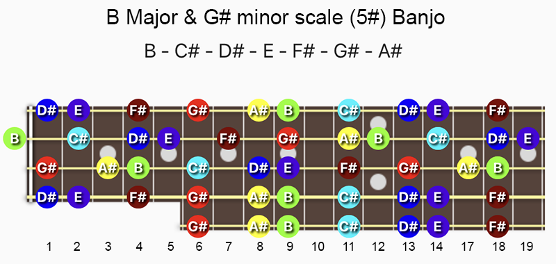 B Major & G♯ minor scale notes on Banjo