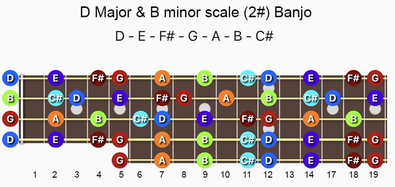 D Major & B minor scale notes on Banjo