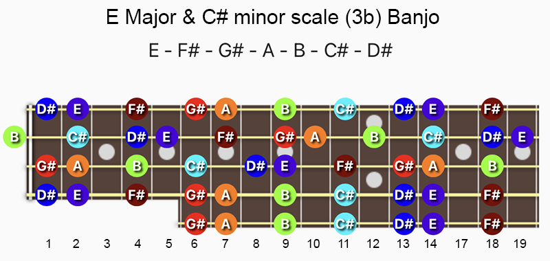 E Major & C♯ minor scale notes on Banjo