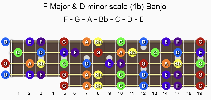 F Major & D minor scale notes on Banjo