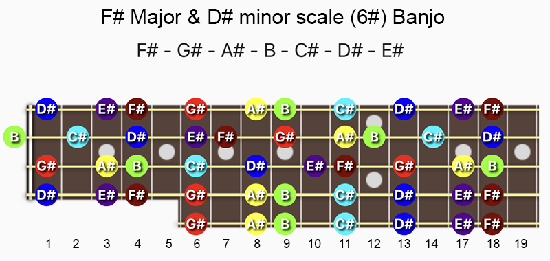 F♯ Major & D♯ minor scale notes on Banjo