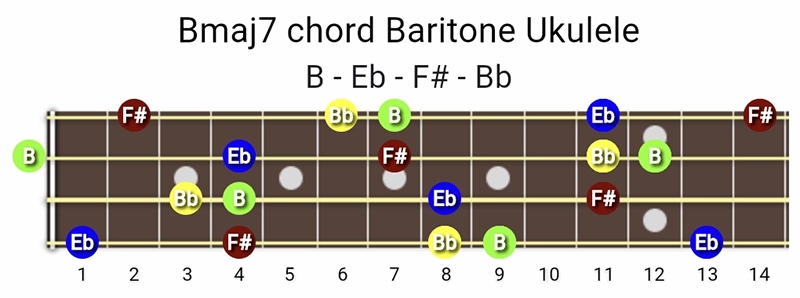 B major 7 chord notes on a Baritone Ukulele