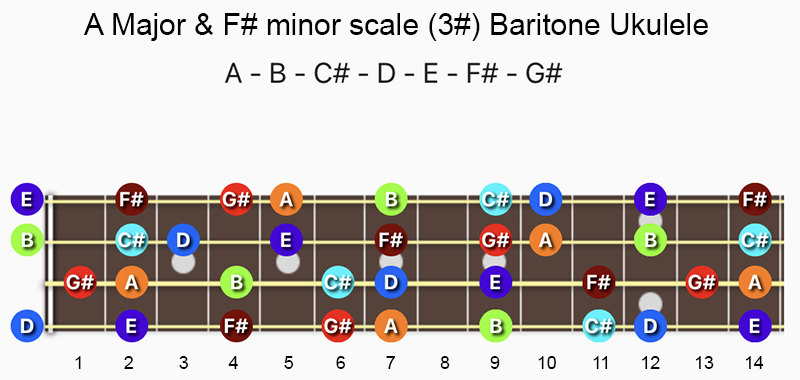 A major and F♯ minor scale notes on baritone ukulele