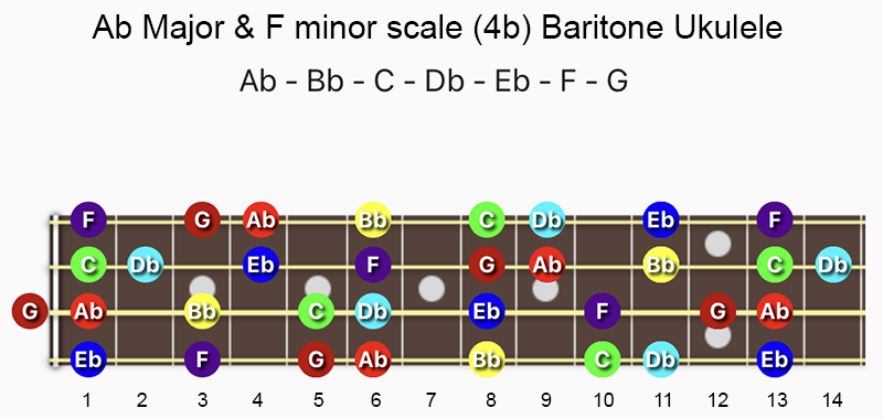 A♭ major and F minor scale notes on baritone ukulele