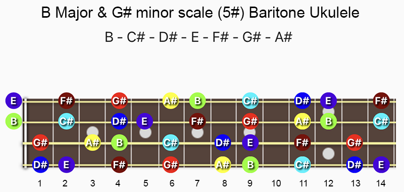 B major and G♯ minor scale notes on baritone ukulele