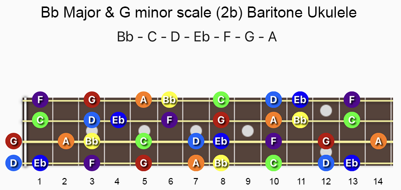 B♭ major and G minor scale notes on baritone ukulele