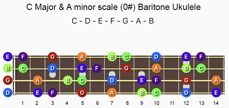 C major and A minor scale notes on baritone ukulele fretboard