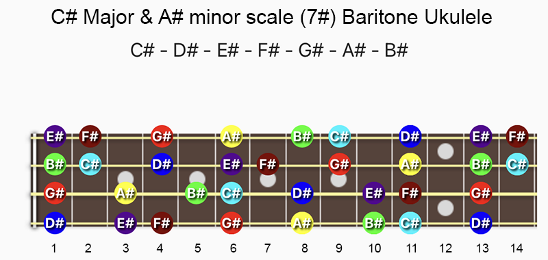 C♯ major and A♯ minor scale notes on baritone ukulele