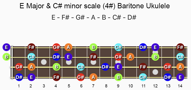 E major and C♯ minor scale notes on baritone ukulele