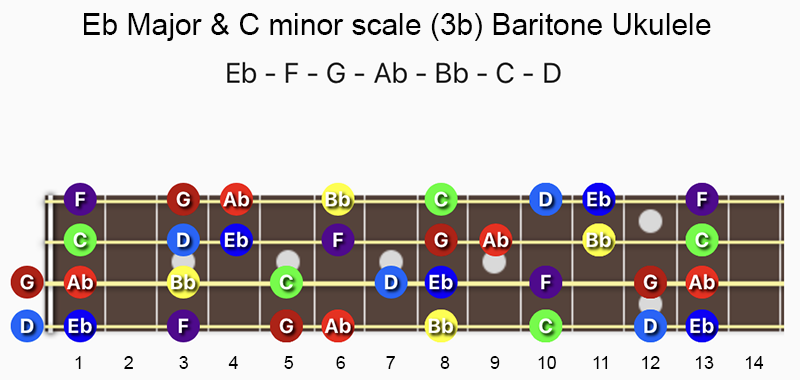 E♭ major and C minor scale notes on baritone ukulele