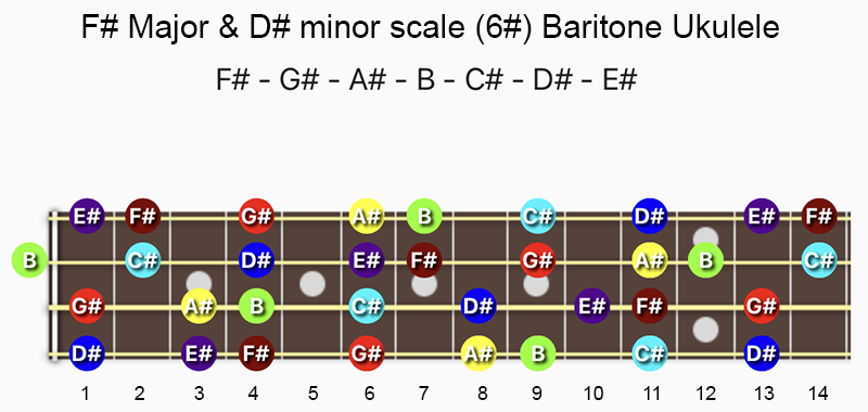 F♯ major and D♯ minor scale notes on baritone ukulele