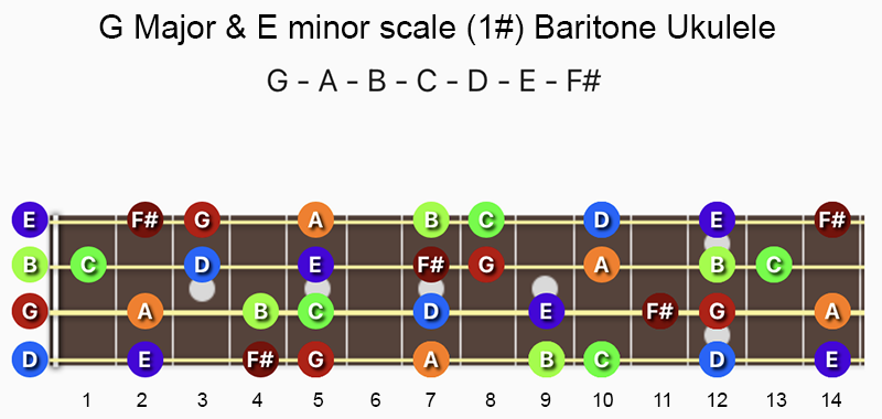 G major and E minor scale notes on baritone ukulele